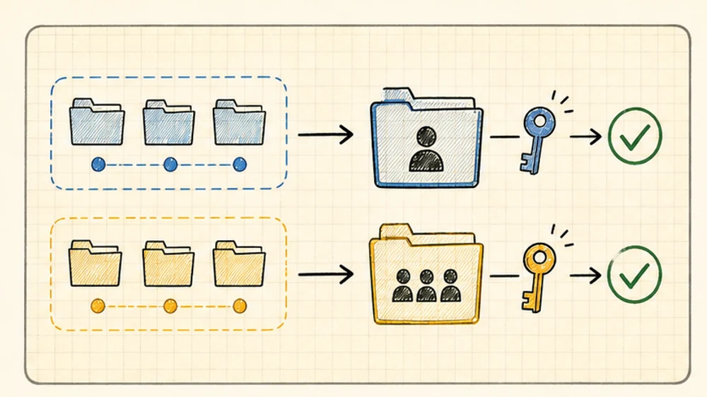 A notebook diagram showing personal projects and company projects flowing into two separate Claude Code profiles