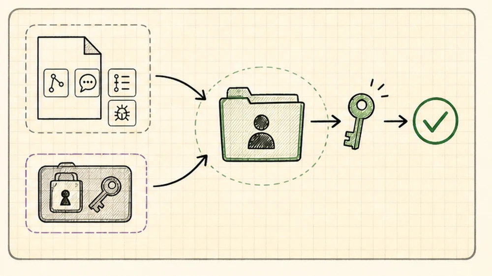 A notebook diagram showing shared MCP definitions and private credentials feeding into one Claude Code profile